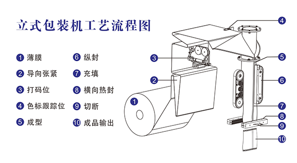 全自動立式顆粒污软件破解版永久免费版工藝流程