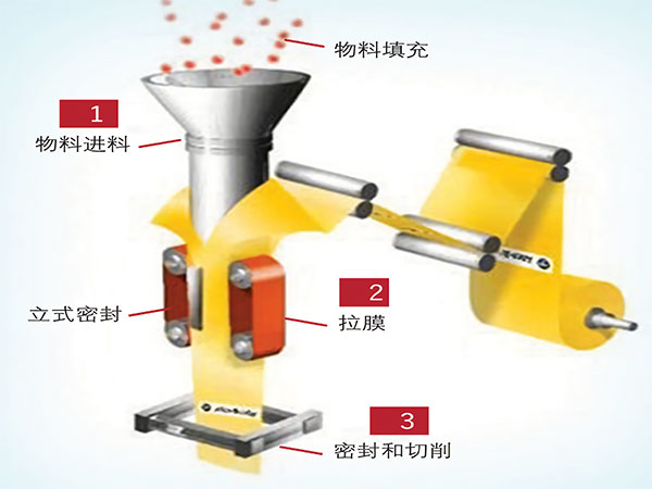薄膜製袋立式自動污软件破解版永久免费版工作原理